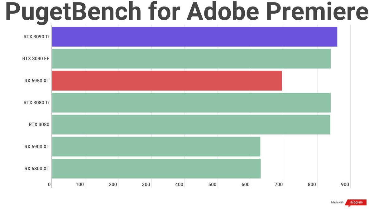 A benchmark result for the AMD Radeon RX 6950 XT