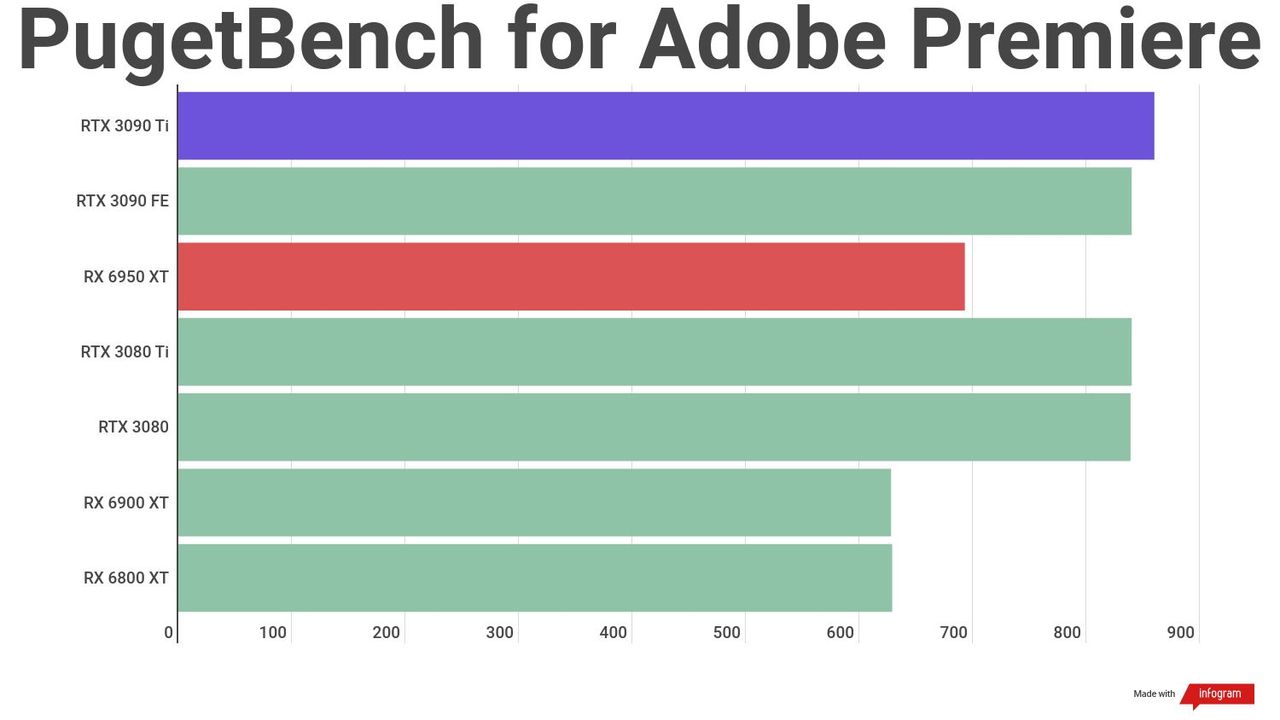 A benchmark result for the AMD Radeon RX 6950 XT