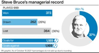 Steve Bruce's managerial record