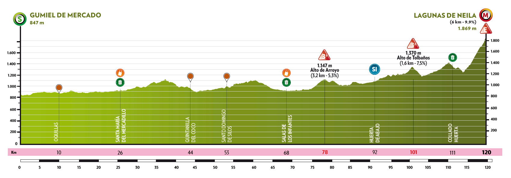 Profile for stage 4 of Vuelta a Burgos Feminas