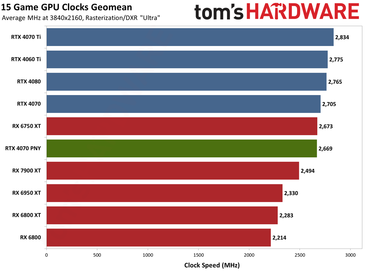 PNY RTX 4070 4K performance charts