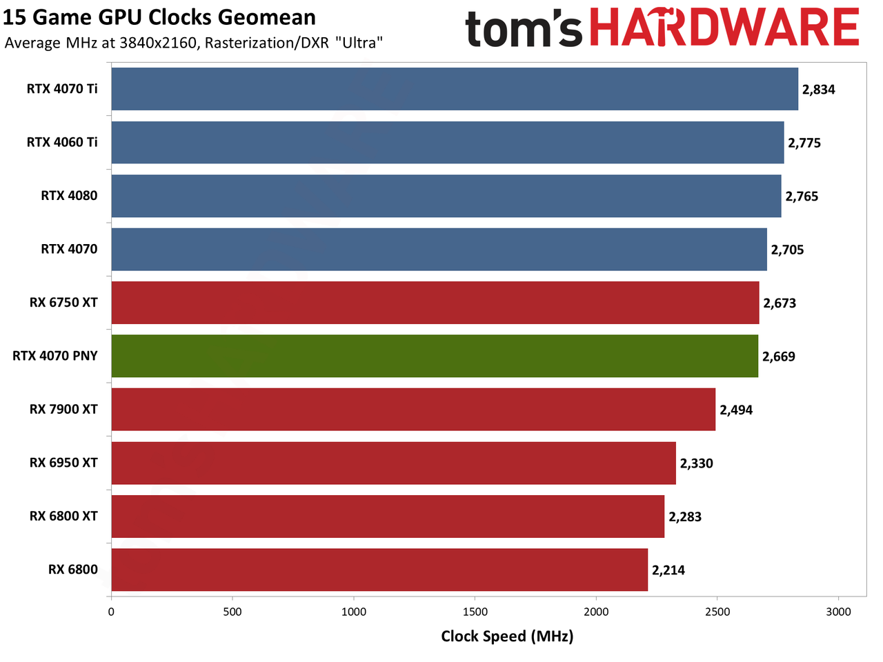 PNY RTX 4070 4K performance charts