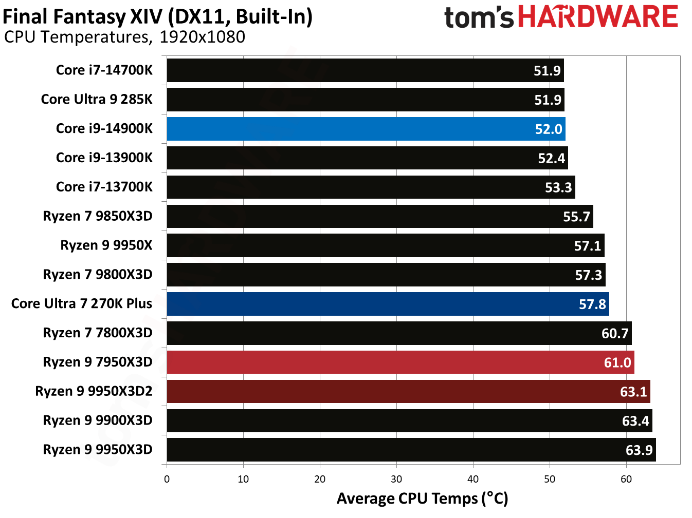 Ryzen 9 9950X3D2 - Final Fantasy XIV Benchmarks
