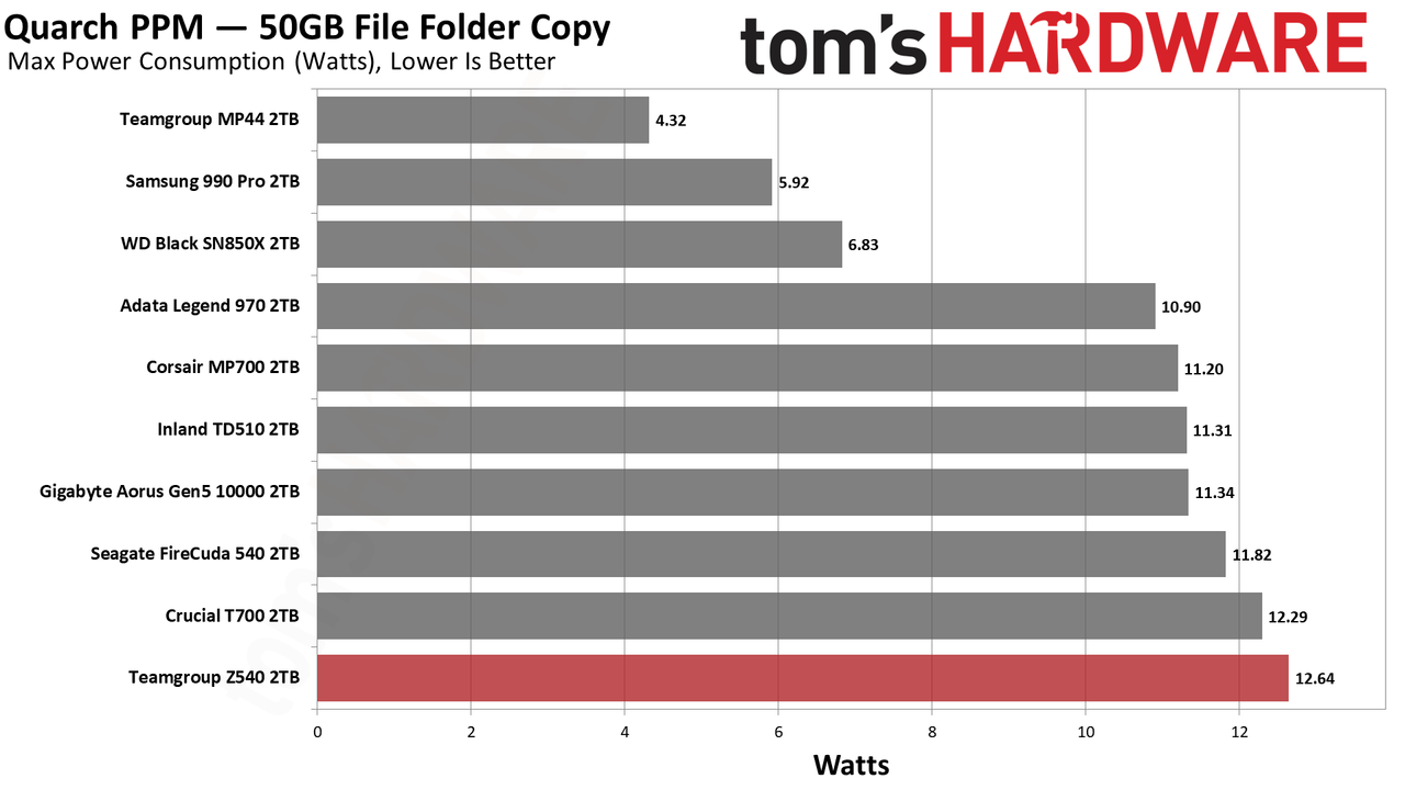 Teamgroup Cardea Z540 SSD