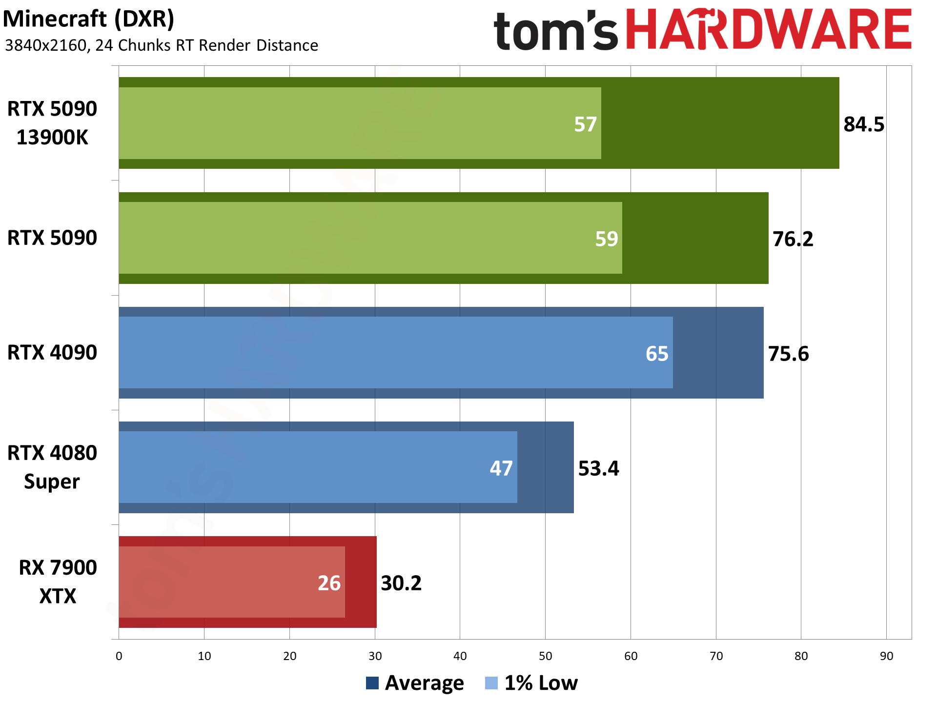 Nvidia GeForce RTX 5090 Founders Edition performance charts