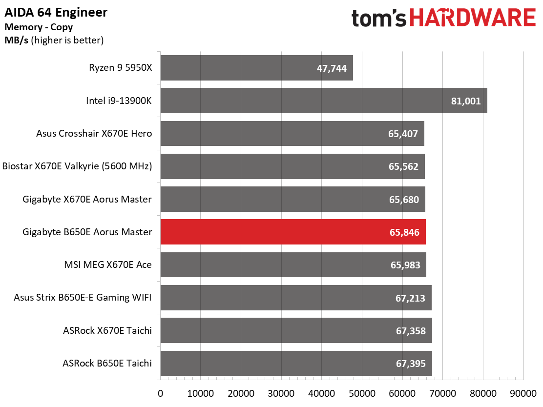 Gigabyte B650E Aorus Master