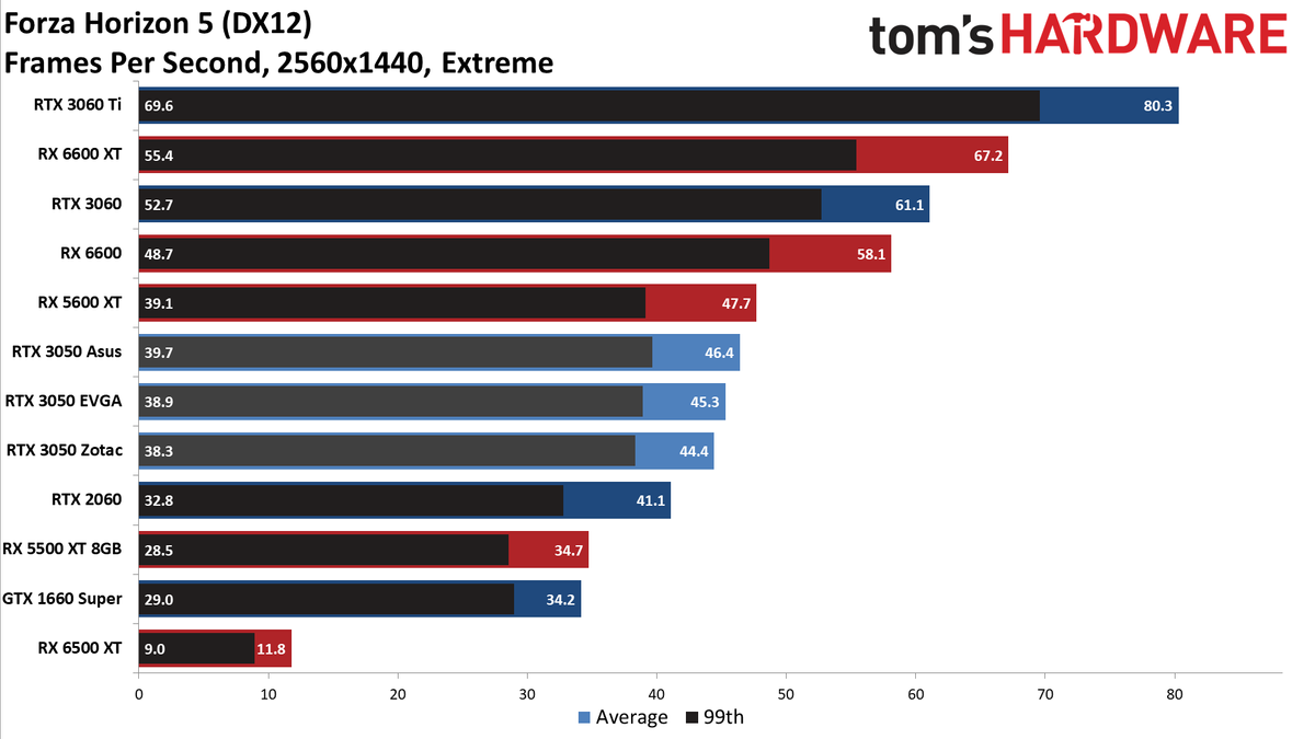 Asus GeForce RTX 3050 ROG Strix