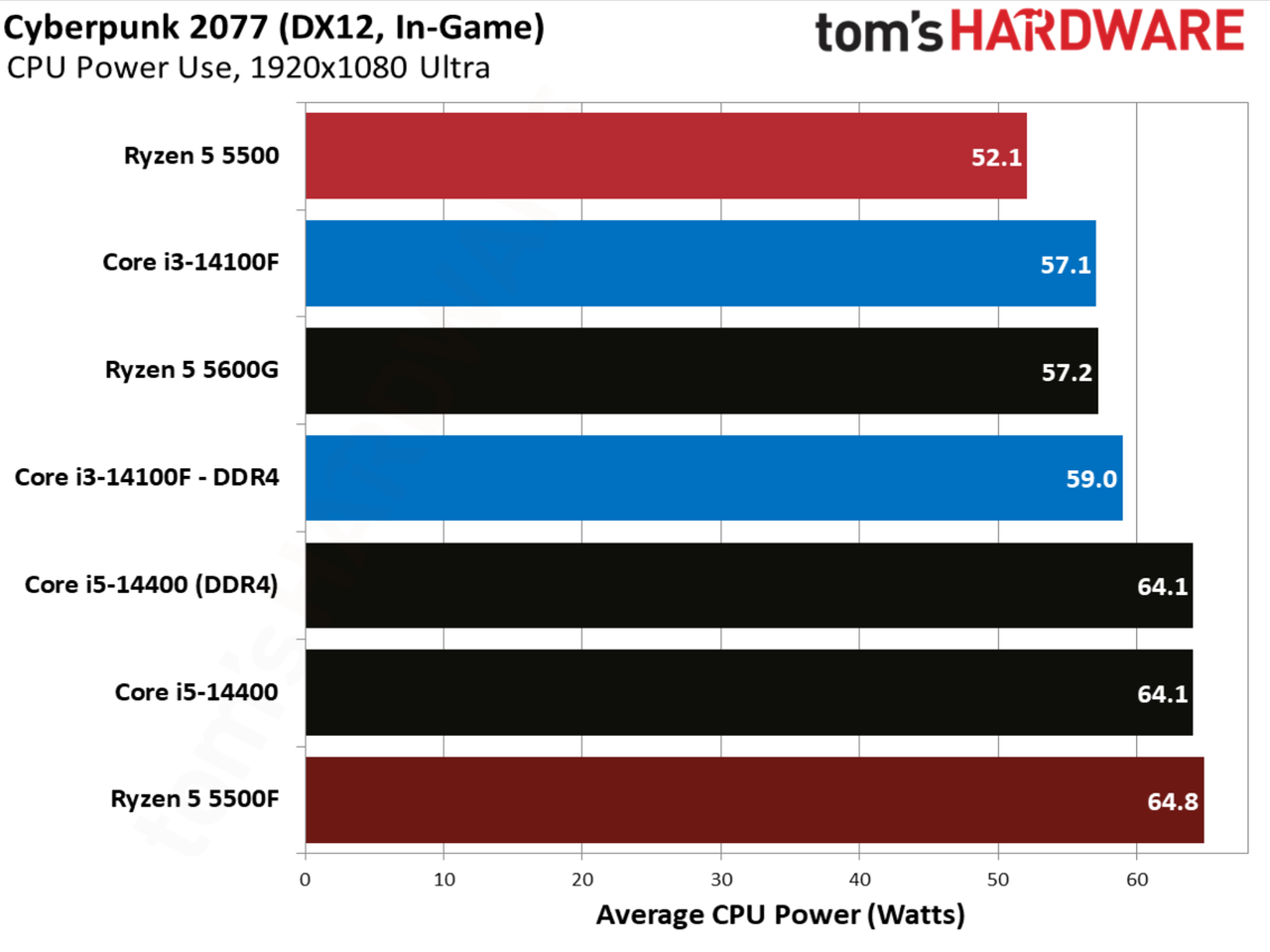 Cyberpunk 2077 benchmarks