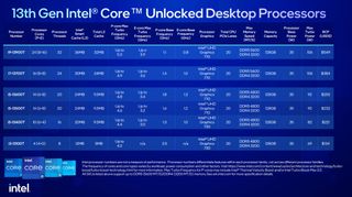 Intel Raptor Lake desktop CPUs announced at CES 2023, as detailed by Intel