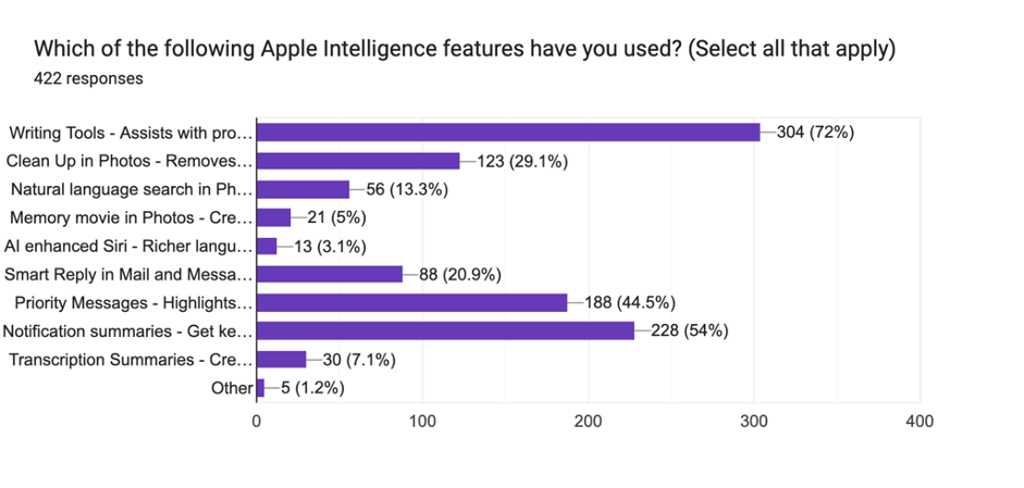 AI smartphone survey SellCell