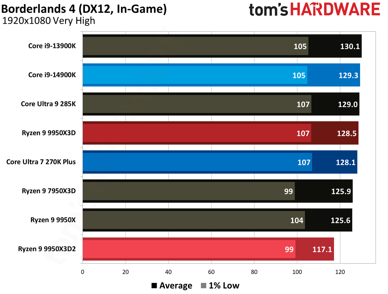 Gaming performance for Ryzen 9 9950X3D and Ryzen 9 9950X3D2.