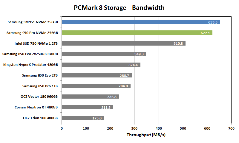 Samsung 950 Pro NVMe 256GB 12 PCMark 8 Storage Bandwidth