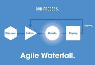 We provide a creative process overview to illustrate key project phases to clients