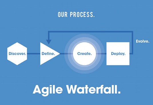 We provide a creative process overview to illustrate key project phases to clients