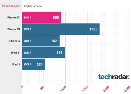 iPhone 5C benchmarks