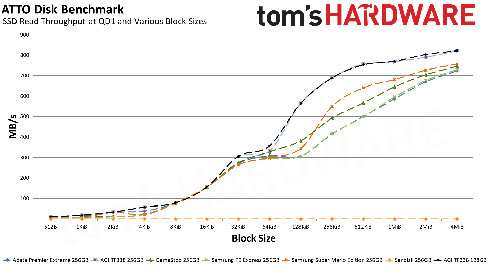 MicroSD Express Card Benchmarks
