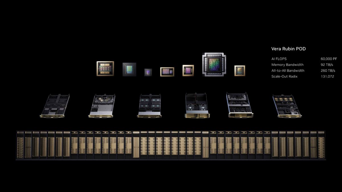 Examining Nvidia's 60 exaflop Vera Rubin POD — how seven chips underpin company's 40 rack AI factory supercomputer