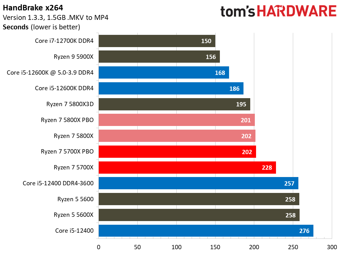 Ryzen 7 5700X Benchmarks