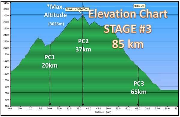 Stage 3 Profile