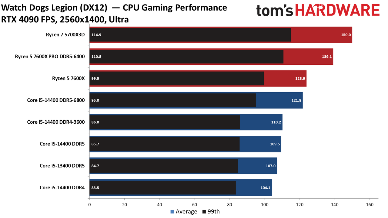 Intel Core i5-14400 vs AMD Ryzen 5 7600X Faceoff