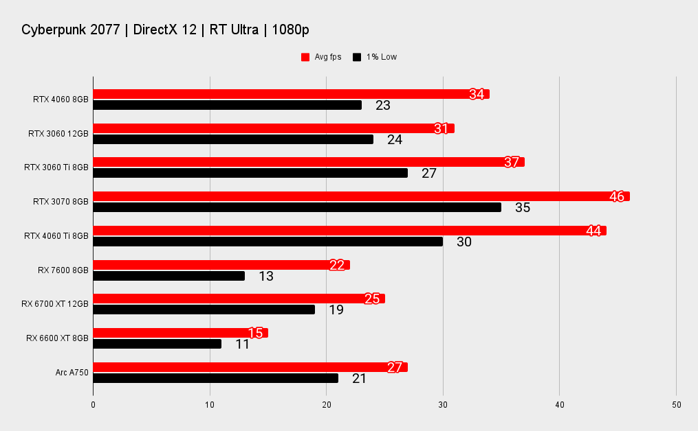 Nvidia RTX 4060 comparative benchmarks