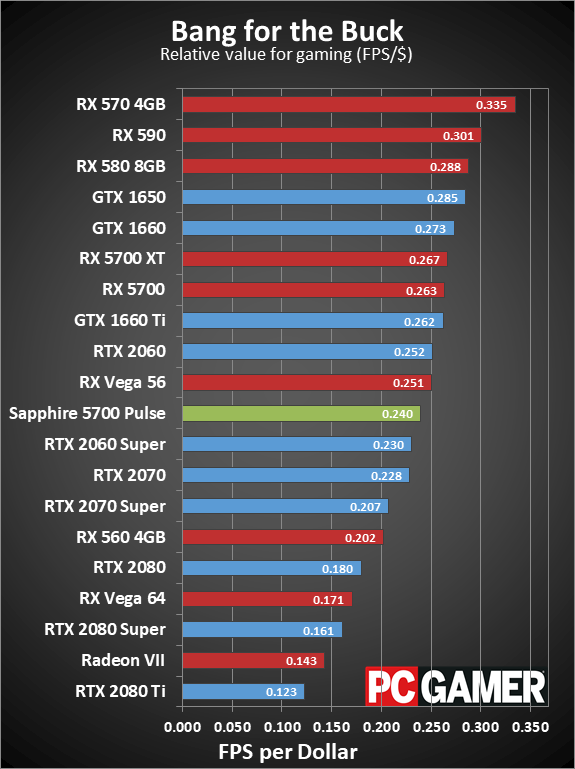 Sapphire RX 5700 Pulse value charts