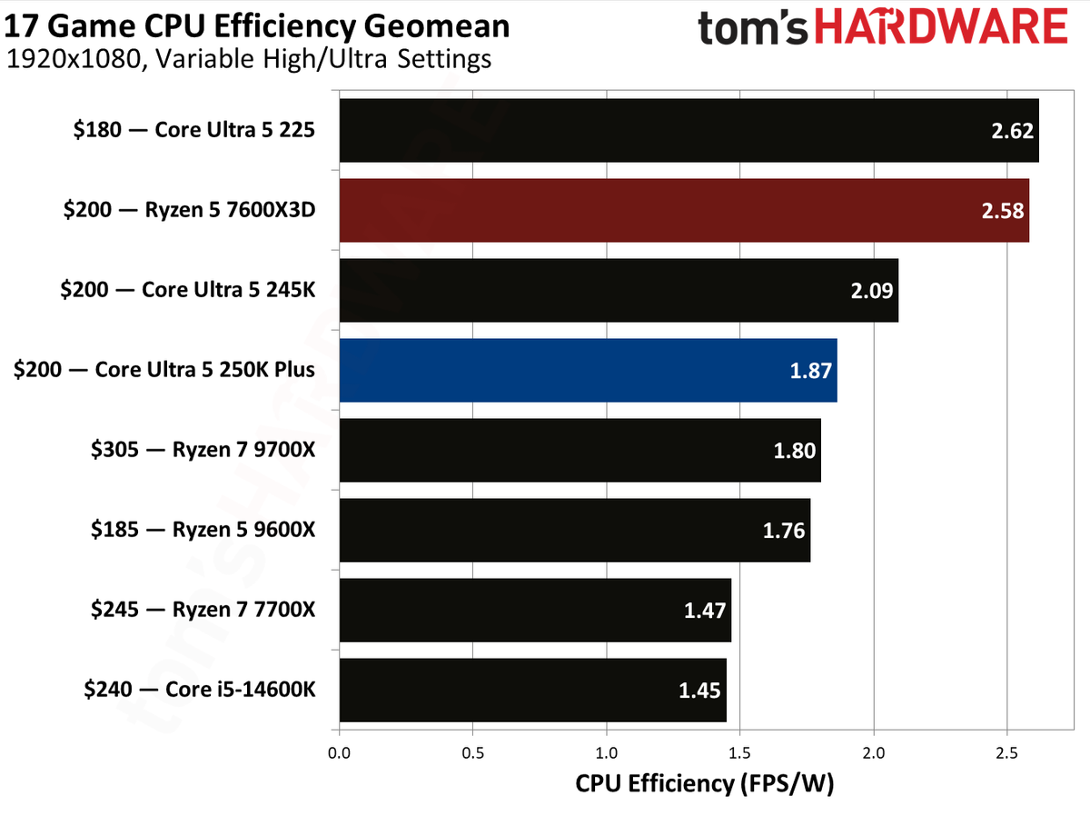 Intel Core Ultra 5 250K Plus vs AMD Ryzen 5 7600X3D gaming benchmarks