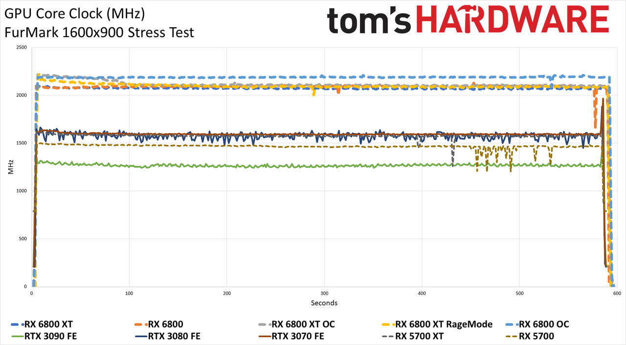 Power Charts - AMD Radeon RX 6800