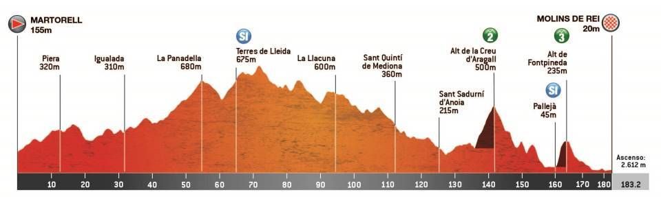 Volta a Catalunya 2023 stage profile
