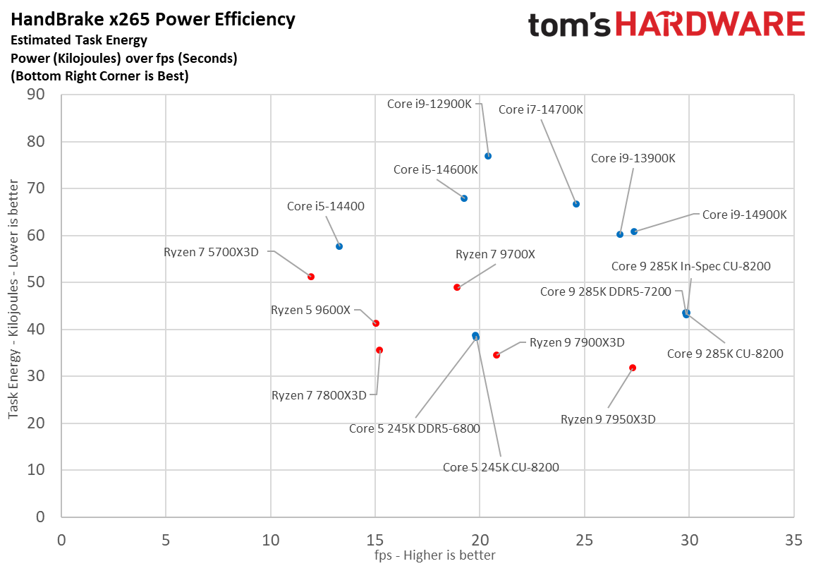 Intel Core Ultra 9 285K, Power 2