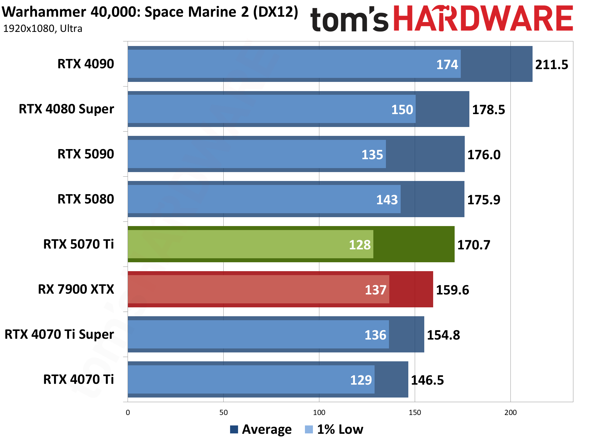 Nvidia GeForce RTX 5070 Ti / Asus RTX 5070 Ti Prime performance charts.