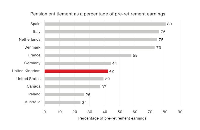 Chart showing percentage of pre-retirement earnings that countries pay as a pension for someone on the average wage