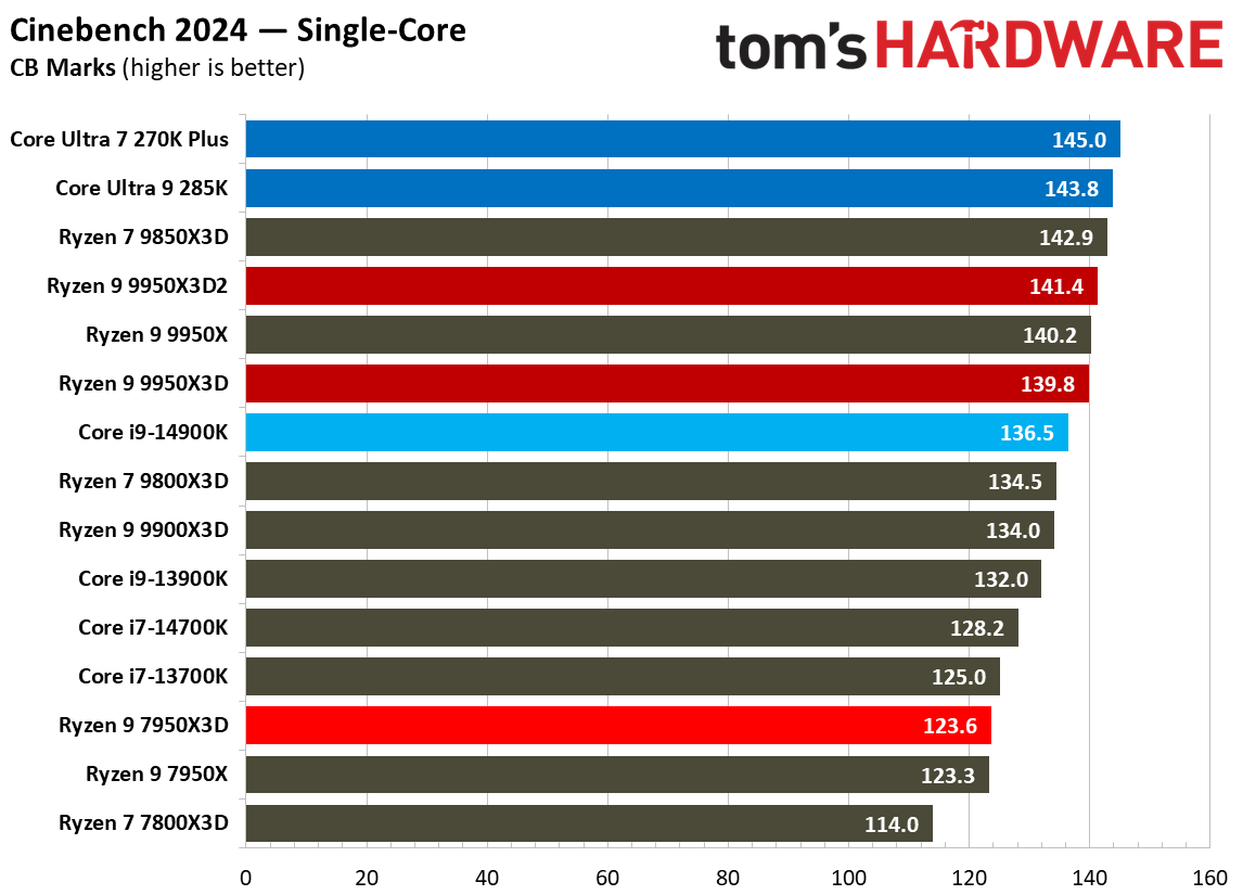 Ryzen 9 9950X3D2 - Rendering Benchmarks