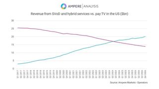 Ampere Analysis chart: streaming vs. pay TV revenue