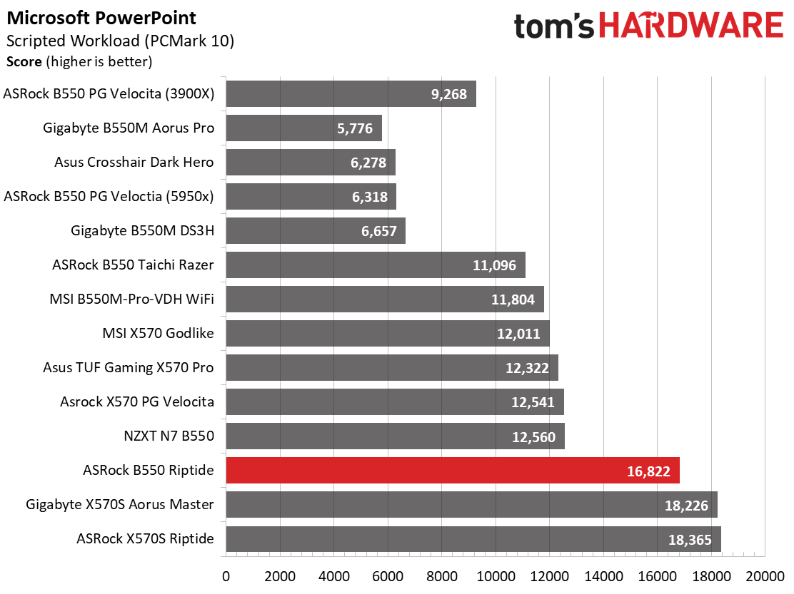 ASRock B550 PG Riptide