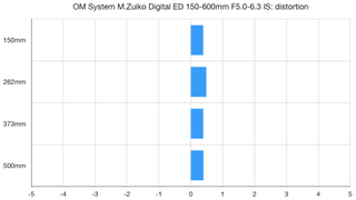 OM System M.Zuiko 150-600mm f/5.0-6.3 IS lab graph