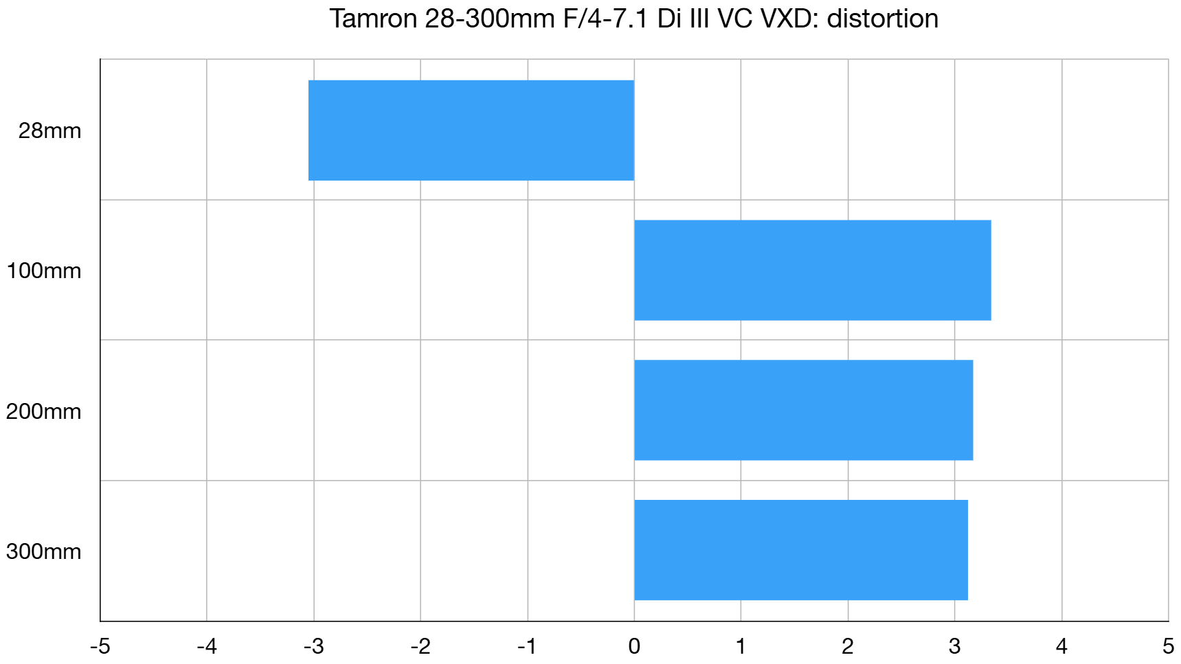 Tamron 28-300mm f/4-7.1 Di III VC VXD lab graph