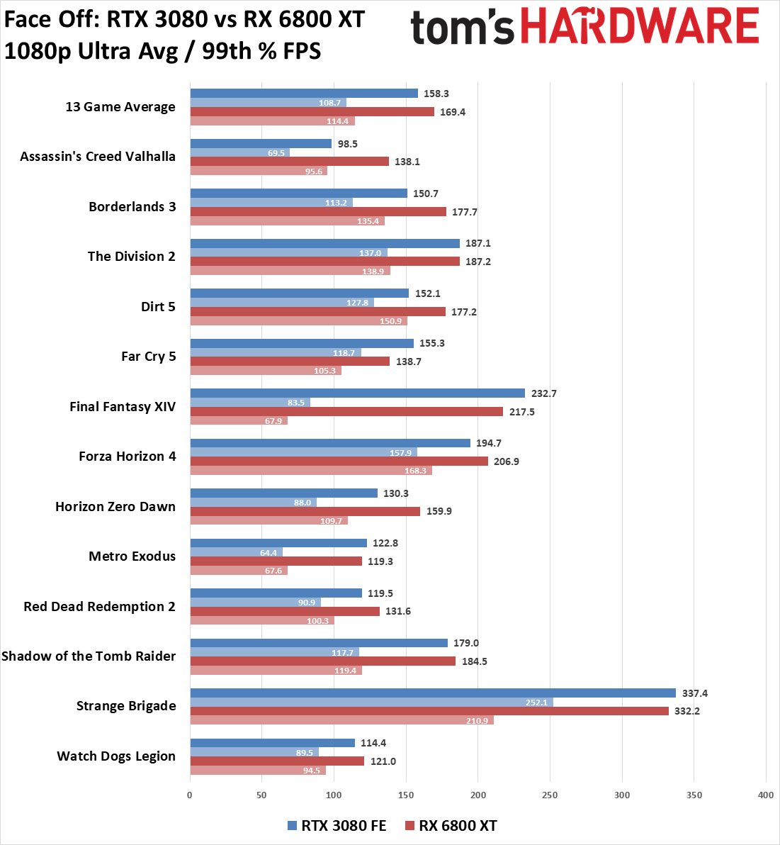 GeForce RTX 3080 vs Radeon RX 6800 XT
