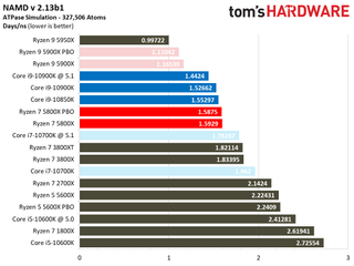 Ryzen 7 5800X Benchmarks