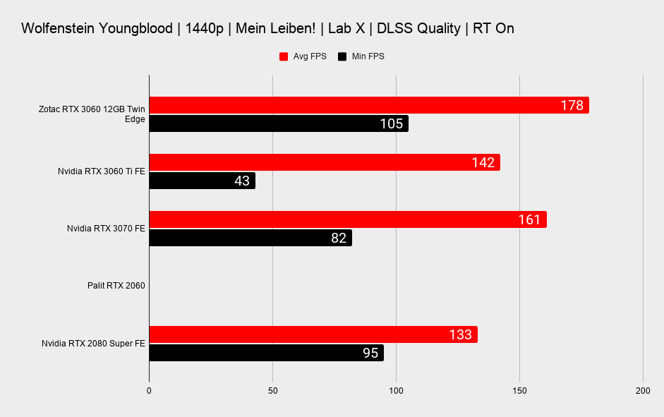 Nvidia RTX 3060 12GB ray tracing benchmarks
