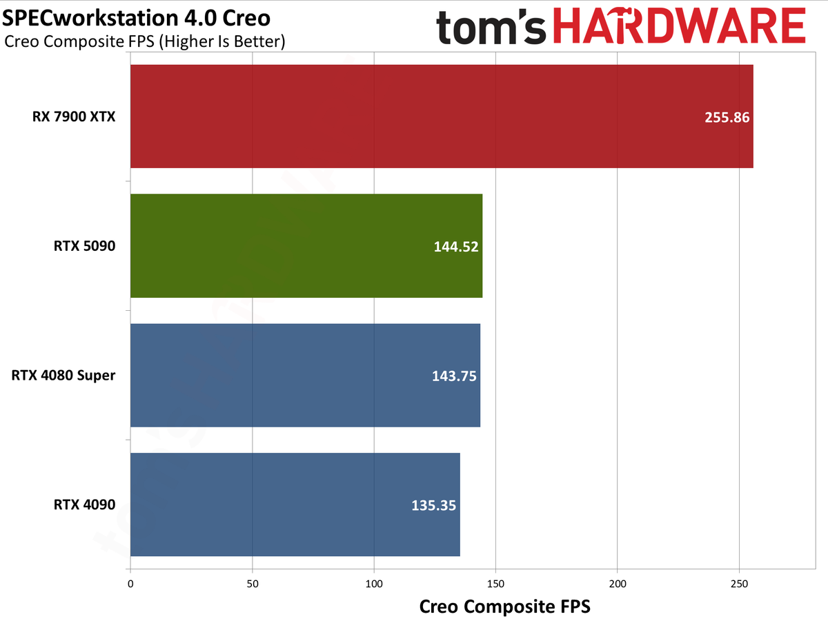 Nvidia GeForce RTX 5090 Founders Edition charts
