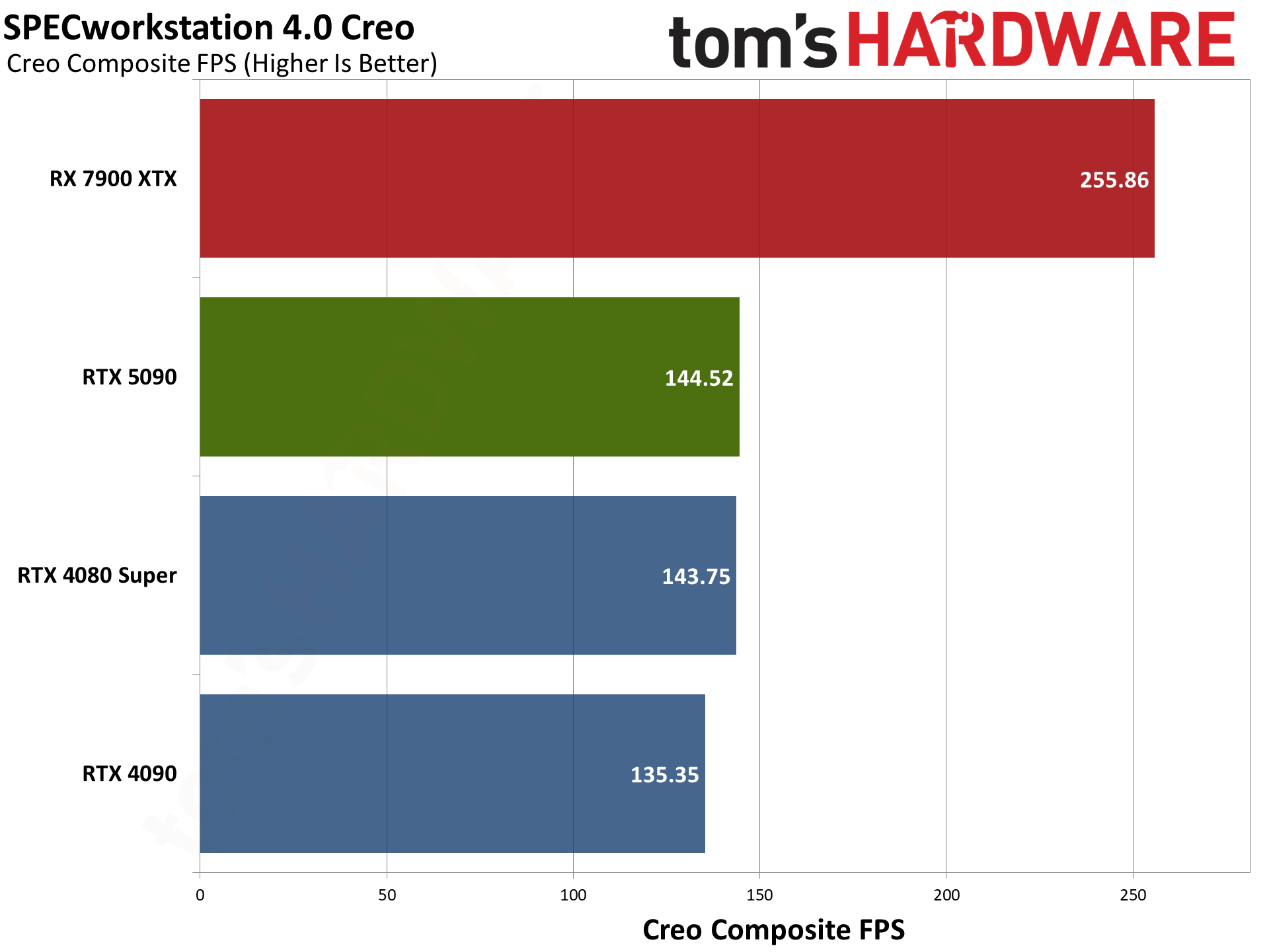 Nvidia GeForce RTX 5090 Founders Edition charts