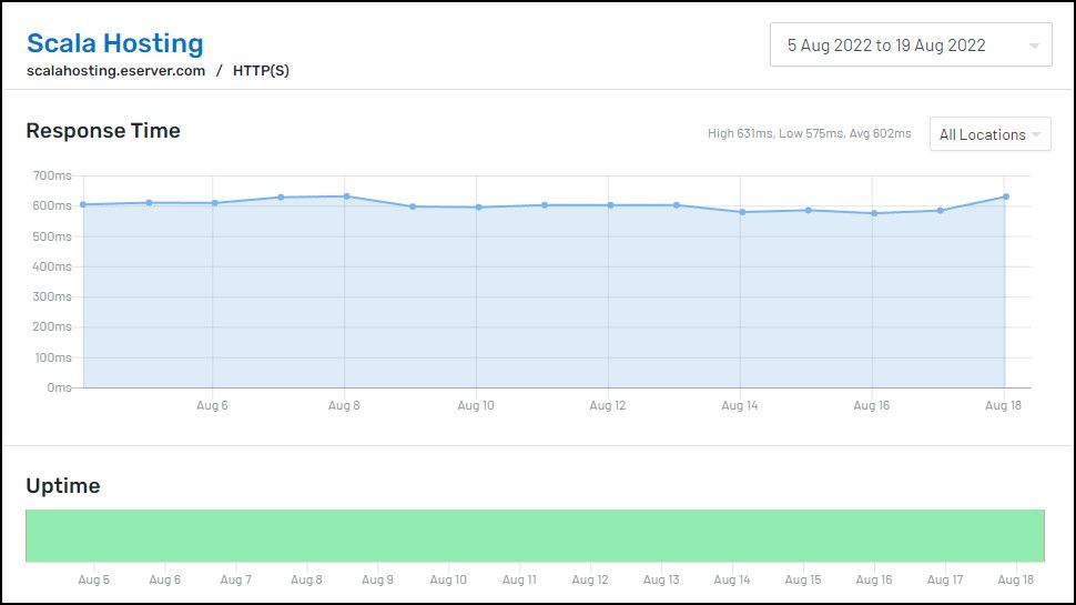 ScalaHosting uptime results