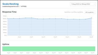 ScalaHosting uptime results