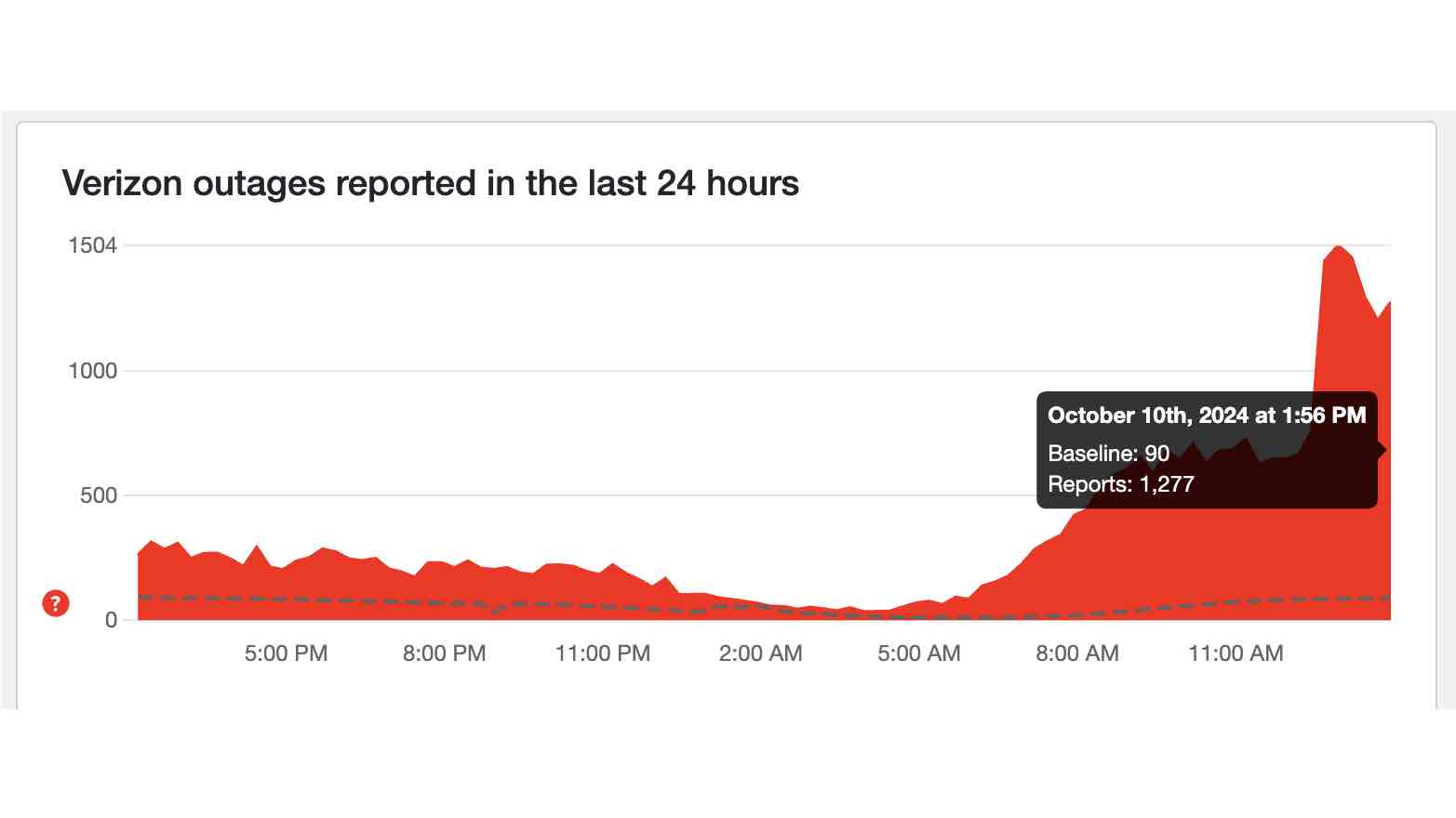 Verizon informó interrupciones en el detector de caídas a partir del 10 de octubre de 2024 a las 2 p.m.