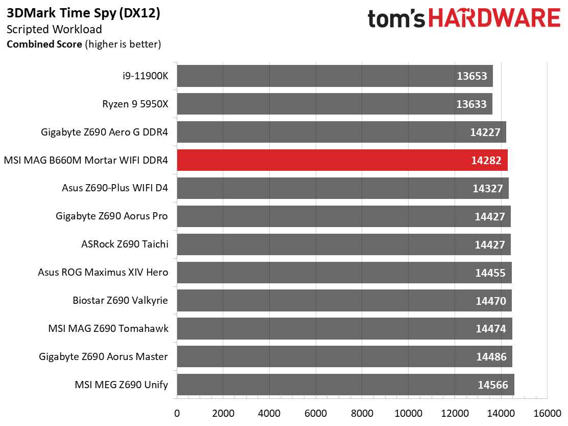 MSI MAG B660M Mortar WIFI DDR4