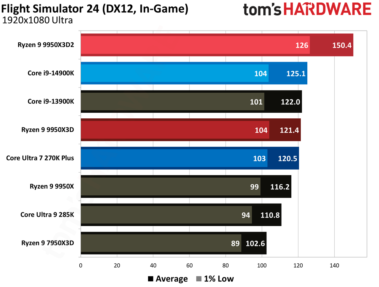 Gaming performance for Ryzen 9 9950X3D and Ryzen 9 9950X3D2.