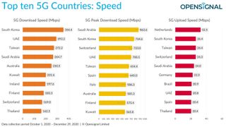 I primi 10 Paesi 5G: velocità (Opensignal)