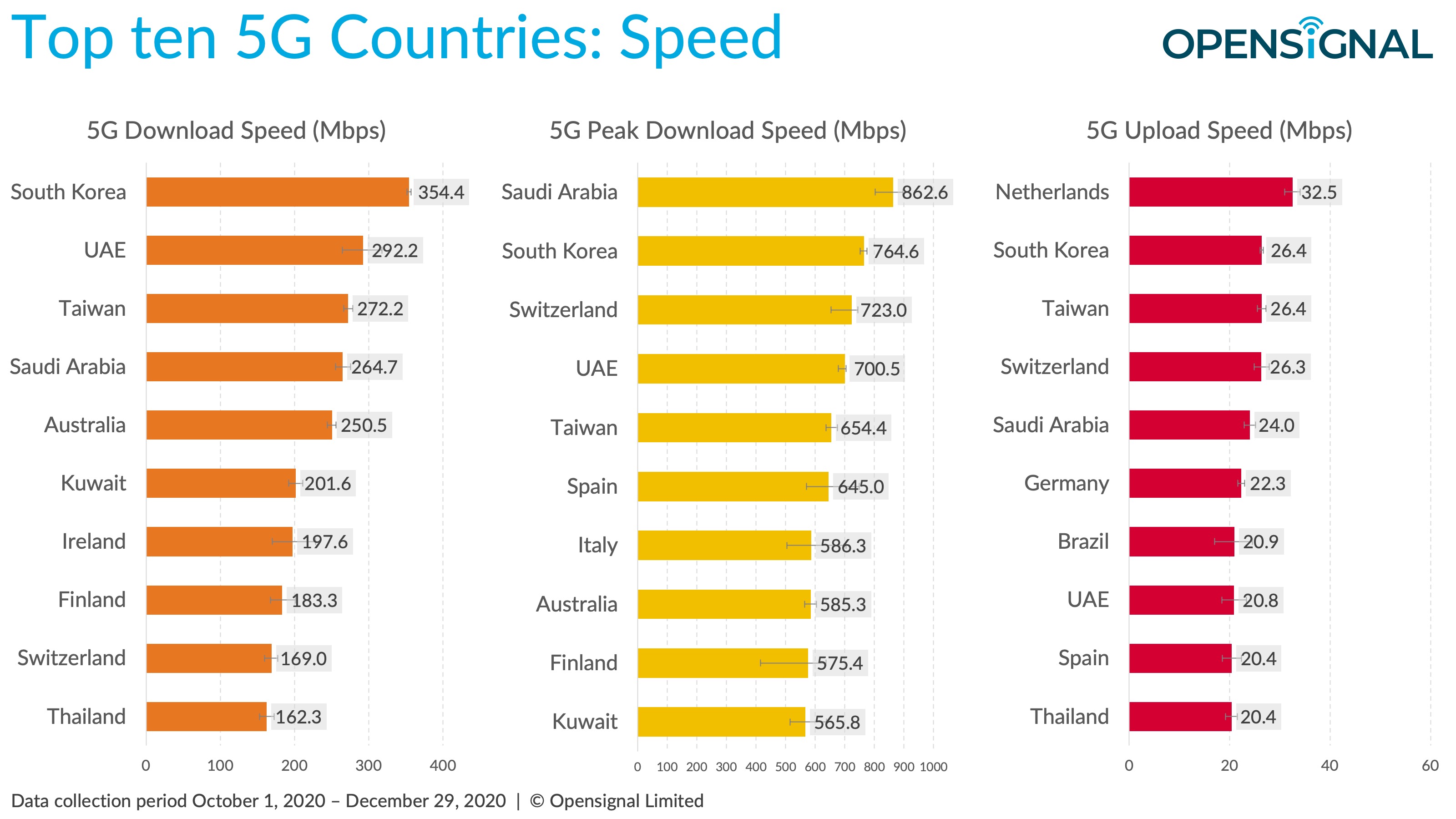 I primi 10 Paesi 5G: velocità (Opensignal)