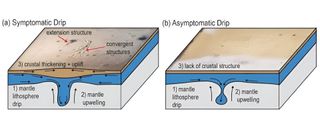 A diagram illustrating symptomatic lithospheric drip and asymptomatic lithospheric drip